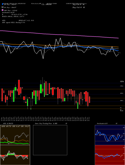 GORANI INDUS 531608 Support Resistance charts GORANI INDUS 531608 BSE