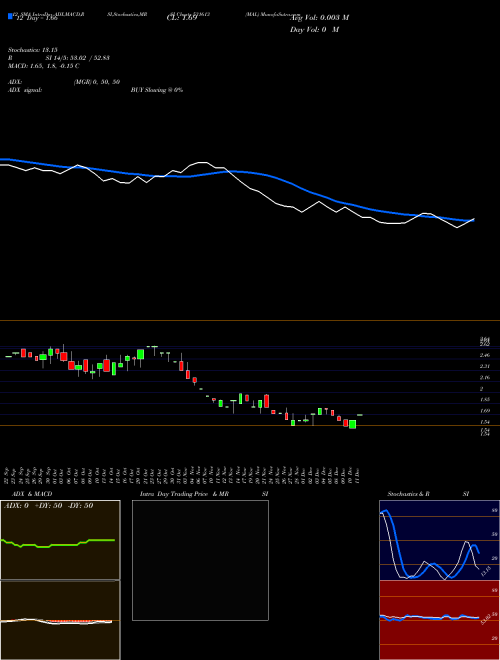 Chart Mal (531613)  Technical (Analysis) Reports Mal [