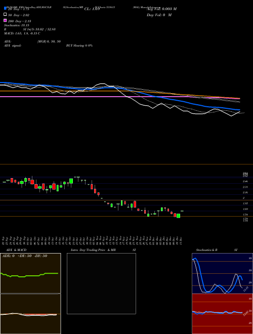 MAL 531613 Support Resistance charts MAL 531613 BSE