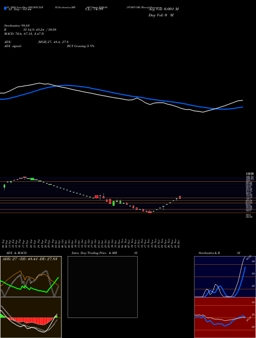 Chart Starcom (531616)  Technical (Analysis) Reports Starcom [