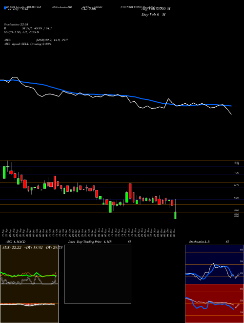 Chart Country Cond (531624)  Technical (Analysis) Reports Country Cond [