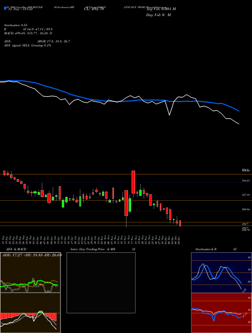 Chart Lincoln Phar (531633)  Technical (Analysis) Reports Lincoln Phar [