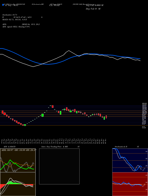 Chart Silver Oak (531635)  Technical (Analysis) Reports Silver Oak [