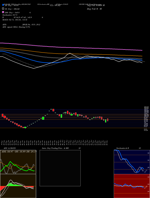 SILVER OAK 531635 Support Resistance charts SILVER OAK 531635 BSE