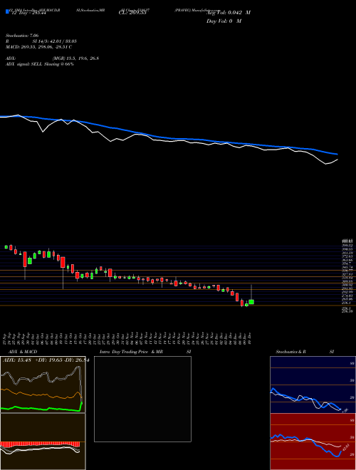 Chart Praveg (531637)  Technical (Analysis) Reports Praveg [