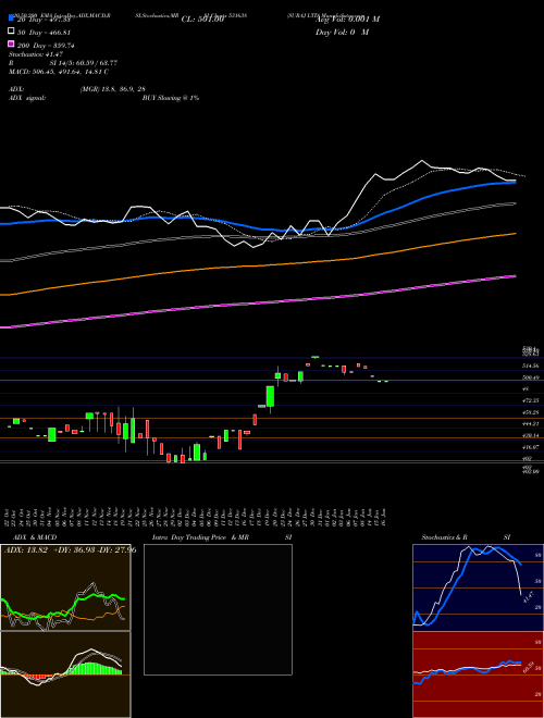 SURAJ LTD 531638 Support Resistance charts SURAJ LTD 531638 BSE