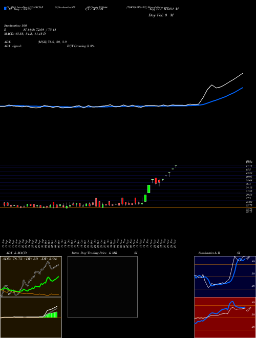 Chart Tokyo Financ (531644)  Technical (Analysis) Reports Tokyo Financ [