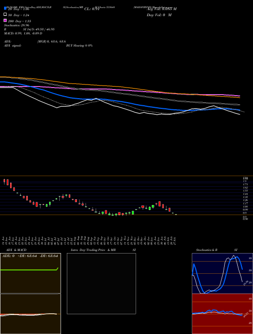 MAHAVIRIND 531648 Support Resistance charts MAHAVIRIND 531648 BSE