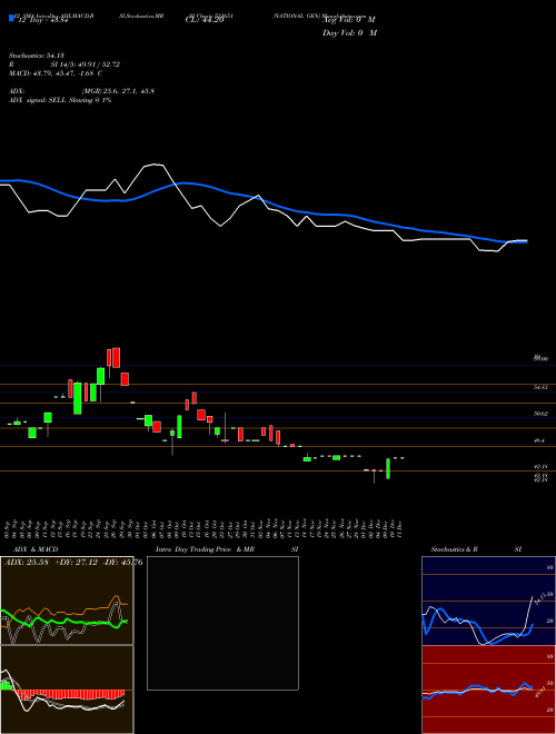 Chart National Gen (531651)  Technical (Analysis) Reports National Gen [