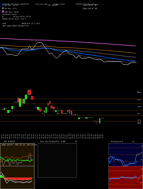 NATIONAL GEN 531651 Support Resistance charts NATIONAL GEN 531651 BSE