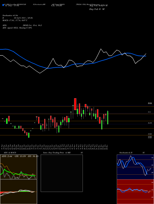 Chart Trijal Ind (531658)  Technical (Analysis) Reports Trijal Ind [