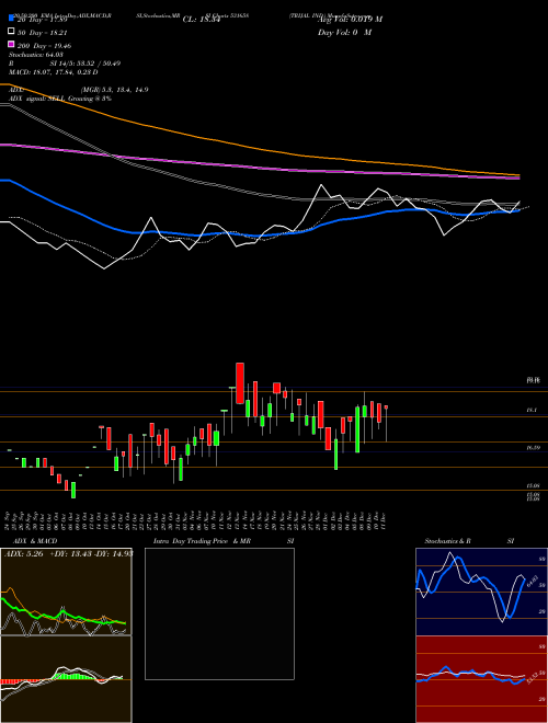 TRIJAL IND. 531658 Support Resistance charts TRIJAL IND. 531658 BSE