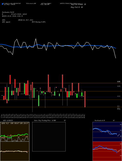 Chart Hittco Tools (531661)  Technical (Analysis) Reports Hittco Tools [