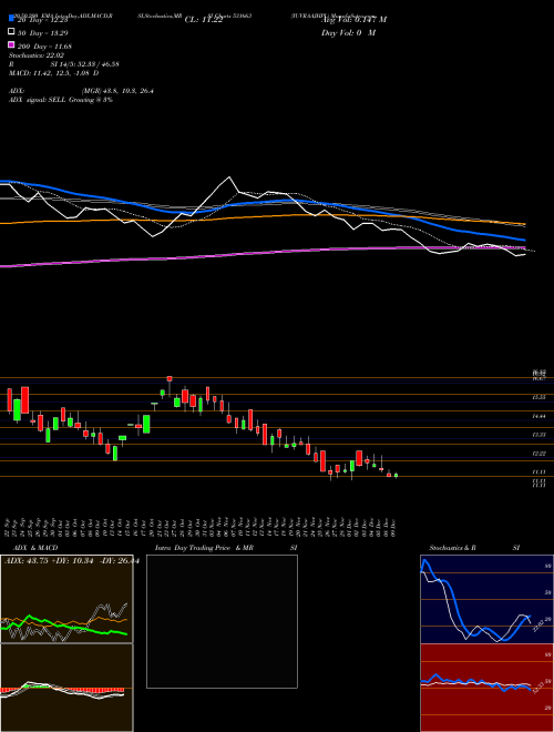 YUVRAAJHPL 531663 Support Resistance charts YUVRAAJHPL 531663 BSE
