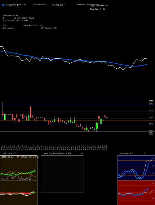 Chart Inani Sec (531672)  Technical (Analysis) Reports Inani Sec [