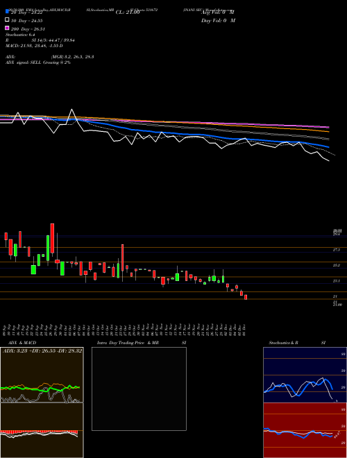 INANI SEC. 531672 Support Resistance charts INANI SEC. 531672 BSE