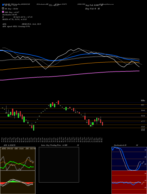 ANKA INDIA 531673 Support Resistance charts ANKA INDIA 531673 BSE