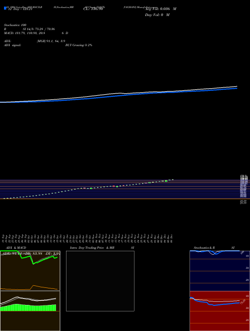 Chart Vaghani (531676)  Technical (Analysis) Reports Vaghani [