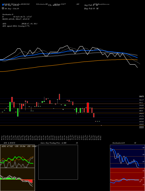 ARISINT 531677 Support Resistance charts ARISINT 531677 BSE