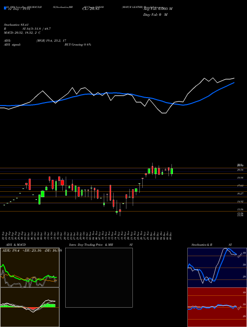 Chart Mayur Leathr (531680)  Technical (Analysis) Reports Mayur Leathr [