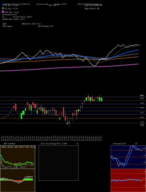 MAYUR LEATHR 531680 Support Resistance charts MAYUR LEATHR 531680 BSE