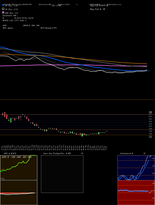 ADVIK LABORS 531686 Support Resistance charts ADVIK LABORS 531686 BSE