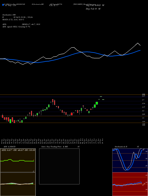 Chart Tricomfru (531716)  Technical (Analysis) Reports Tricomfru [