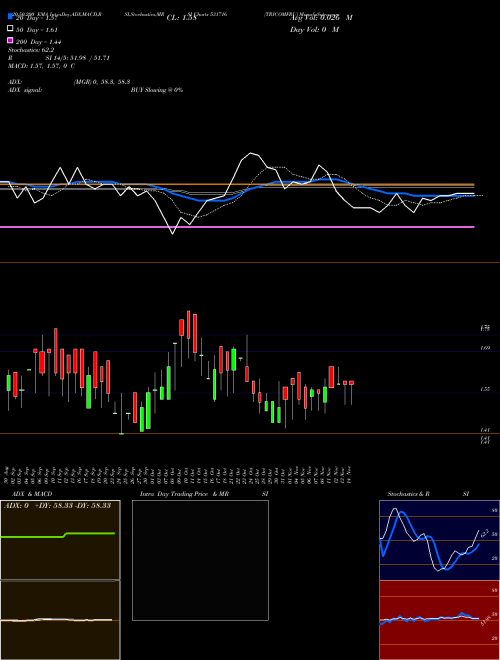 TRICOMFRU 531716 Support Resistance charts TRICOMFRU 531716 BSE