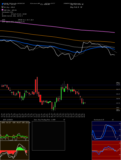 VIDHIING 531717 Support Resistance charts VIDHIING 531717 BSE