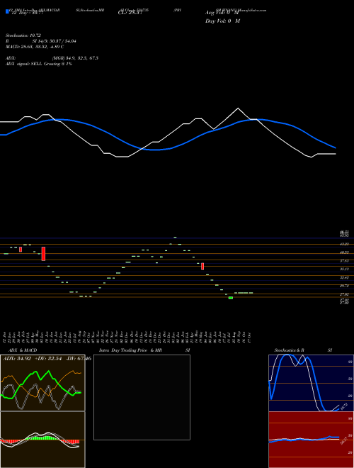 Chart Prism Financ (531735)  Technical (Analysis) Reports Prism Financ [