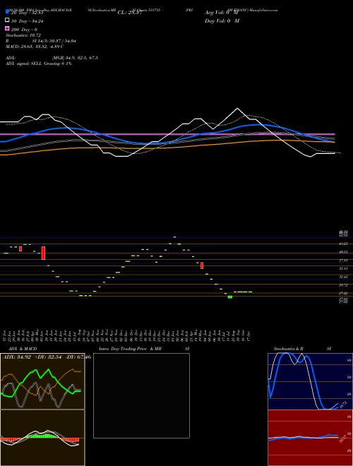 PRISM FINANC 531735 Support Resistance charts PRISM FINANC 531735 BSE
