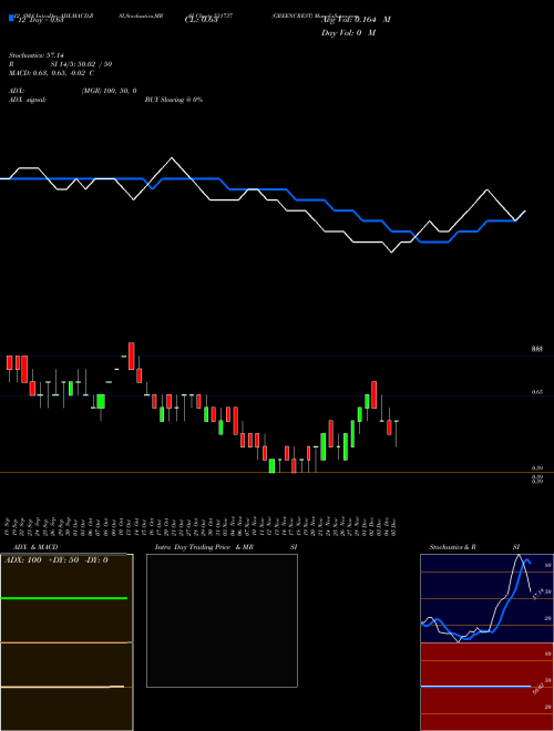 Chart Greencrest (531737)  Technical (Analysis) Reports Greencrest [
