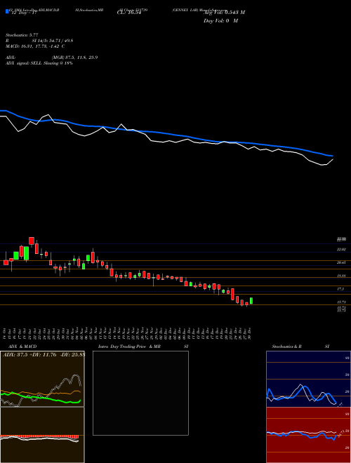 Chart Gennex Lab (531739)  Technical (Analysis) Reports Gennex Lab [