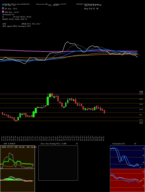GENNEX LAB 531739 Support Resistance charts GENNEX LAB 531739 BSE