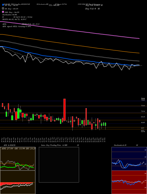 GINI SILK MI 531744 Support Resistance charts GINI SILK MI 531744 BSE