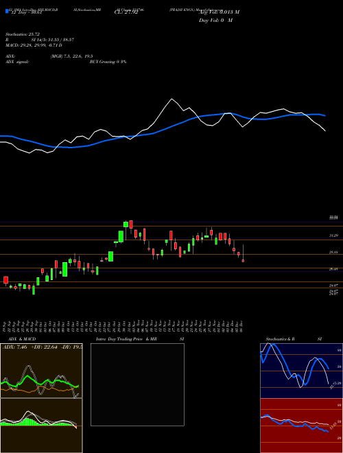 Chart Prajay Engs (531746)  Technical (Analysis) Reports Prajay Engs [