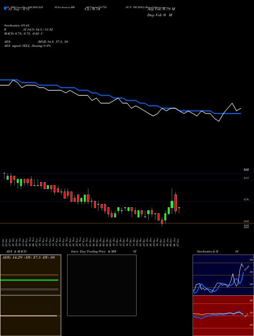Chart Sun Techno (531752)  Technical (Analysis) Reports Sun Techno [