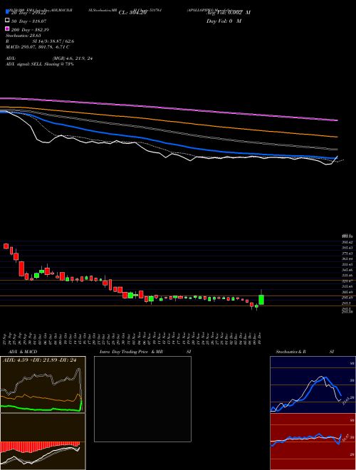 APOLLOPIPES 531761 Support Resistance charts APOLLOPIPES 531761 BSE