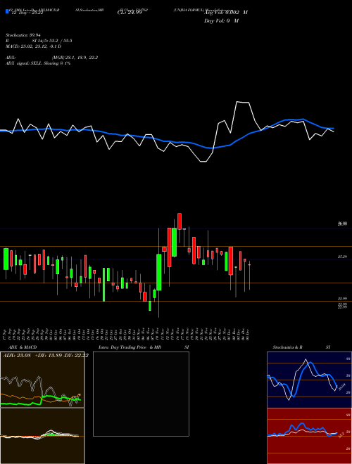 Chart Unjha Formul (531762)  Technical (Analysis) Reports Unjha Formul [