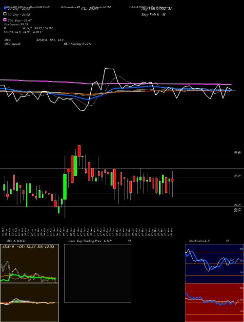 UNJHA FORMUL 531762 Support Resistance charts UNJHA FORMUL 531762 BSE