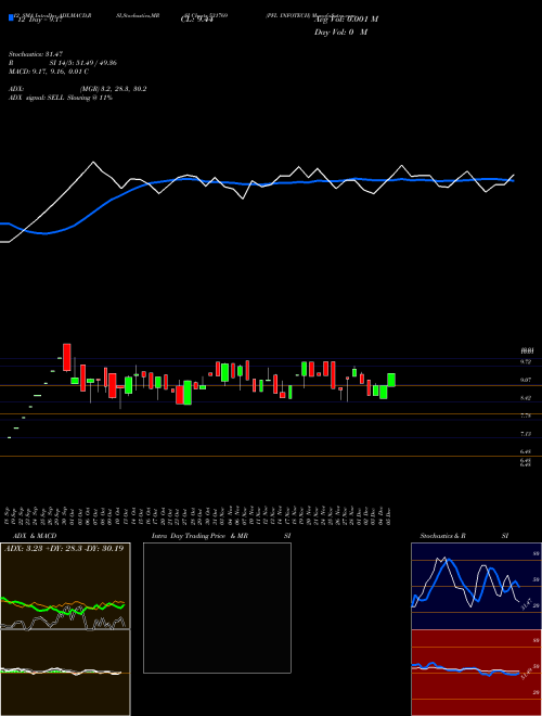 Chart Pfl Infotech (531769)  Technical (Analysis) Reports Pfl Infotech [