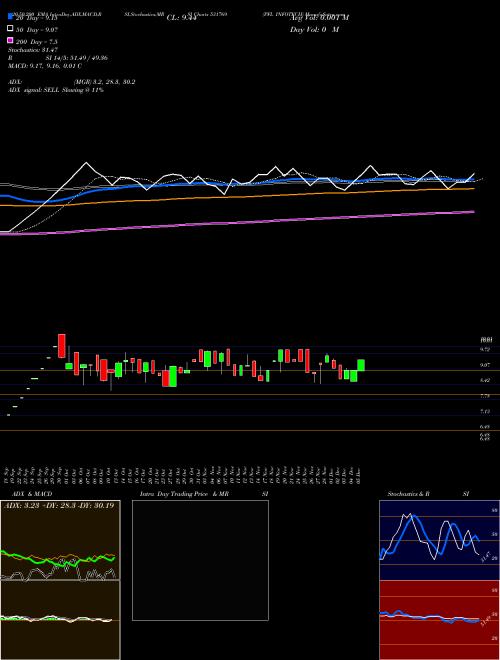 PFL INFOTECH 531769 Support Resistance charts PFL INFOTECH 531769 BSE