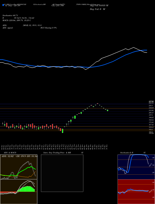 Chart Towa Sokki (531771)  Technical (Analysis) Reports Towa Sokki [