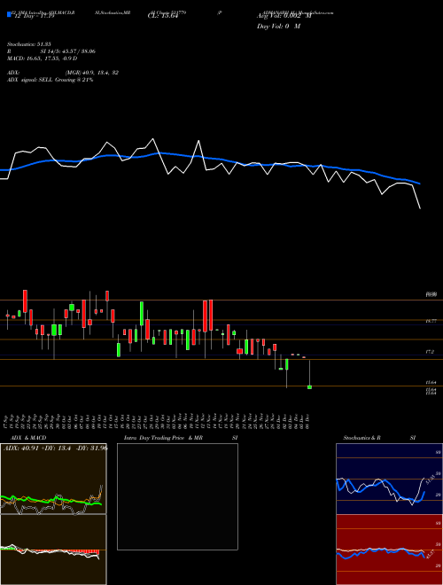 Chart Padmanabh Al (531779)  Technical (Analysis) Reports Padmanabh Al [
