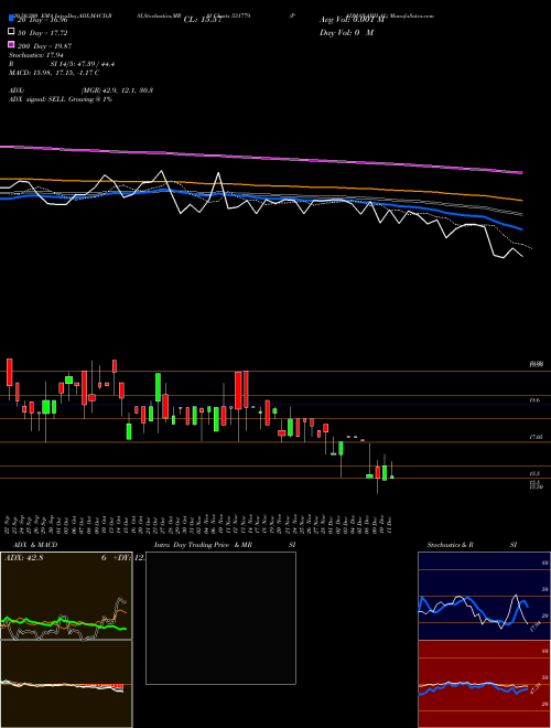 PADMANABH AL 531779 Support Resistance charts PADMANABH AL 531779 BSE