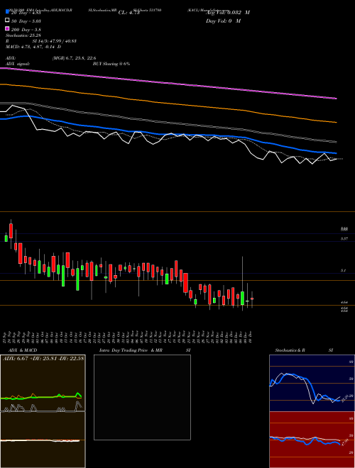 KACL 531780 Support Resistance charts KACL 531780 BSE