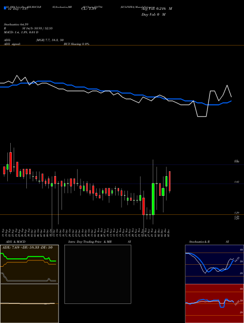 Chart Kclinfra (531784)  Technical (Analysis) Reports Kclinfra [