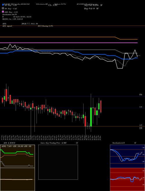 KCLINFRA 531784 Support Resistance charts KCLINFRA 531784 BSE