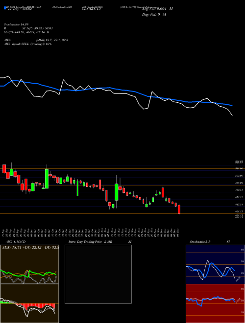 Chart Atul Auto (531795)  Technical (Analysis) Reports Atul Auto [