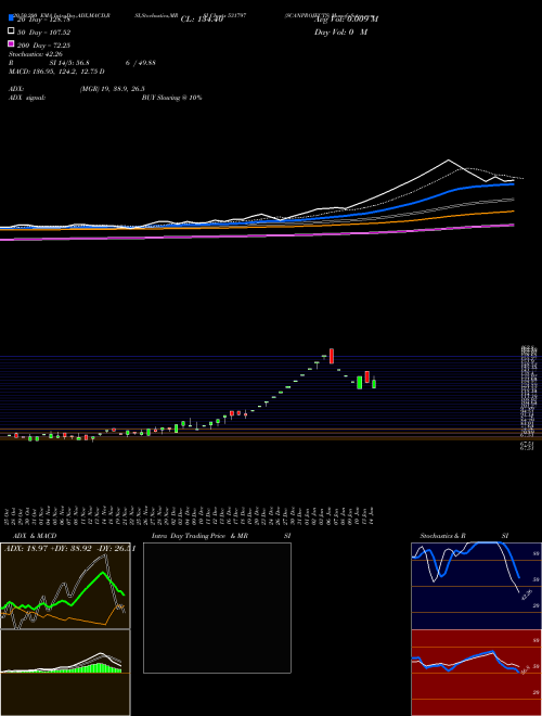 SCANPROJECTS 531797 Support Resistance charts SCANPROJECTS 531797 BSE